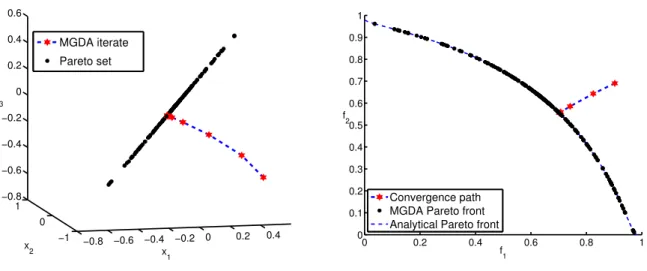 Figure 3: Convergence of MGDA from an initial design point to the non dominated set.