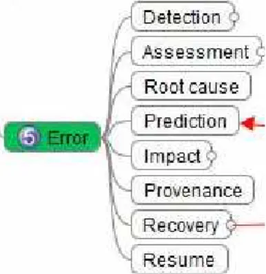 Figure 1. Error management. 