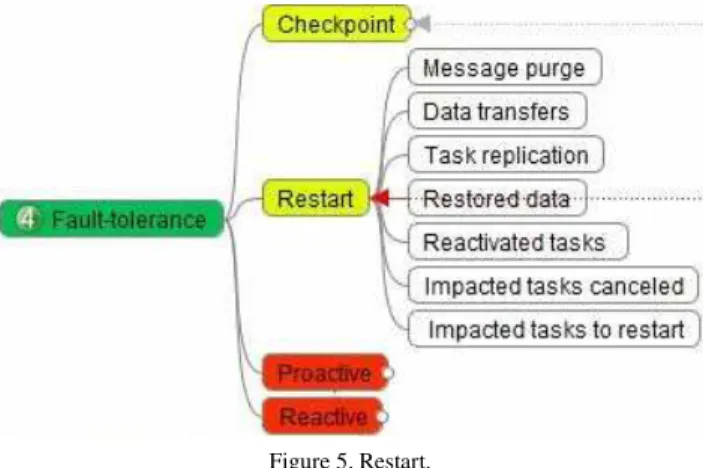 Figure 5. Restart. 