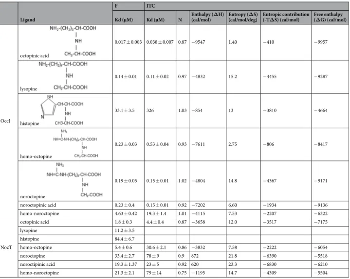 Table 4.  Affinity measurement for OccJ and NocT towards natural octopine family members and octopine  analogues