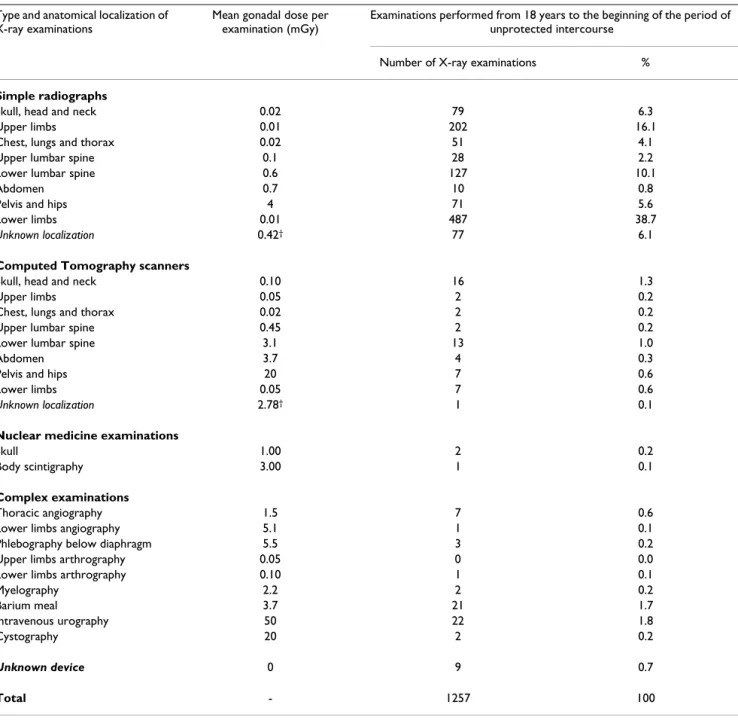 Table 1: Diagnostic X-ray examinations experienced by men during the window of exposure*.