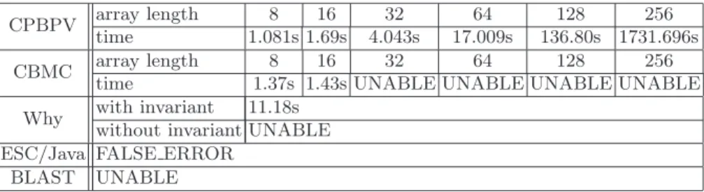 Table 1. Comparison table for binary search