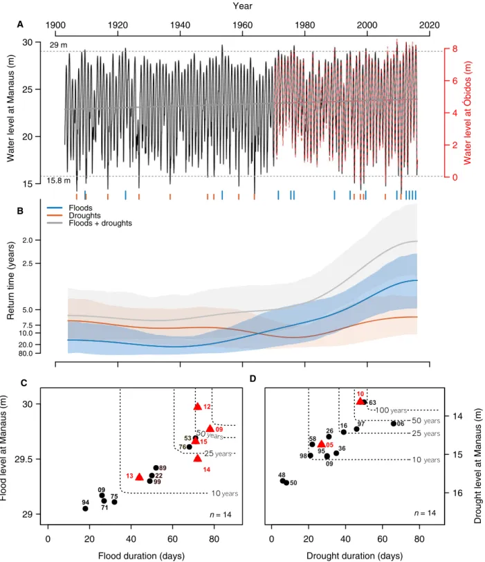 Fig. 1. Frequency, severity, and duration of historical extreme floods and droughts in Amazonia
