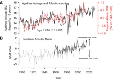 Fig. 3. Atlantic warming and recent increase in Agulhas leakage with the progressive poleward displacement of the Southern Hemisphere westerlies.