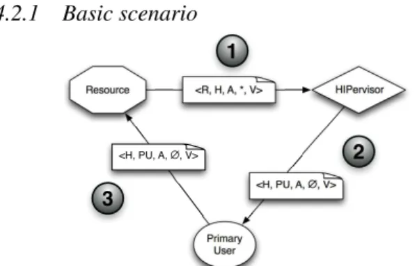 Figure 2: SPKI certificate flow in an VPXI.