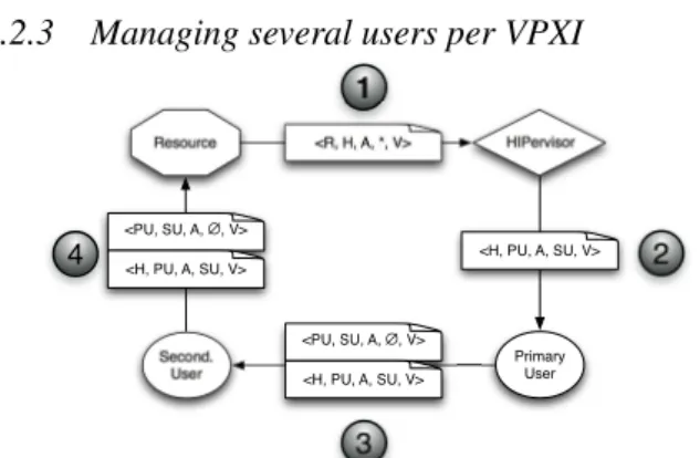 Figure 3: SPKI authorization certificate flow when a secondary user joins an existing VPXI.
