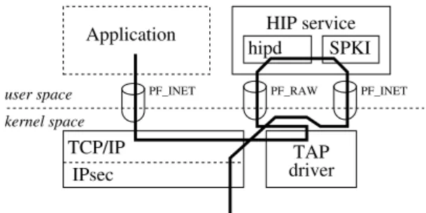 Figure 4: Our architecture based on OpenHIP with Linux kernel support.