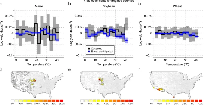 Figure 2 | Comparison of statistically estimated effects of temperatures on observed and simulated US yields in irrigated counties