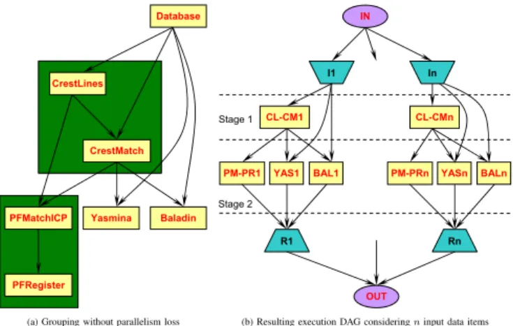 Fig. 3: Services grouping without parallelism loss strategies. Starting from the execution DAG split into stages, job invocation groups are evaluated for each consecutive pair of stages