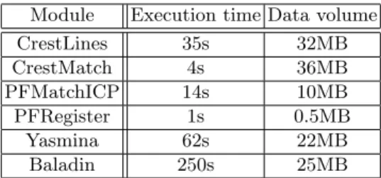 Table 1. Execution time and processed data volume for each module of bronze stan- stan-dard.