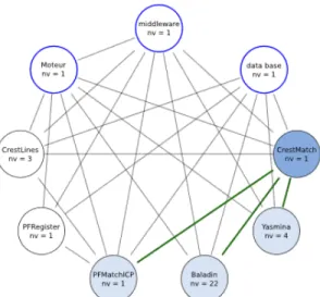 Figure 3 illustrates the description of a VPXI using graphs. All components and network links required to execute bronze standard’s workflow are  repre-sented