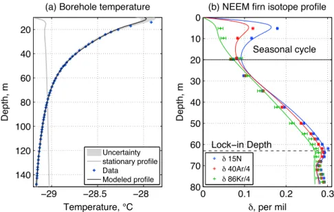 Figure 2. (a) Borehole temperature proﬁle (+), with modeled ﬁt to the data. A stationary temperature proﬁle is shown in grey (run for 20 ka at − 29.2 ∘ C)