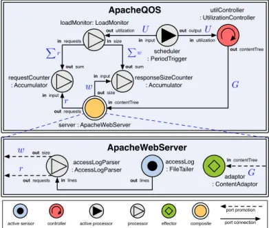 Figure 3 shows one possible FCDL implementation of the adap- adap-tation scenario. It is derived from the block diagram depicted in Figure 1