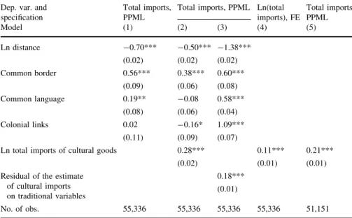 Table 4 Impact of cultural proximity on overall trade Dep. var. and