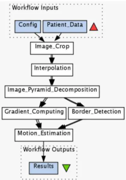 Figure 2. A cardiac workflow with application tasks, dataflow links, inputs and outputs