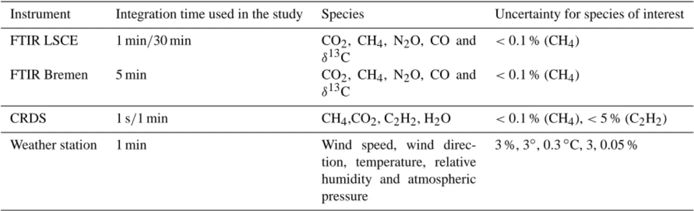 Table 1. Instruments used during the campaign and their specifications.