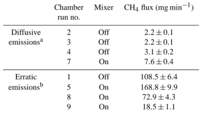 Table 2. Fluxes measured during chamber measurements on the clarification basin.