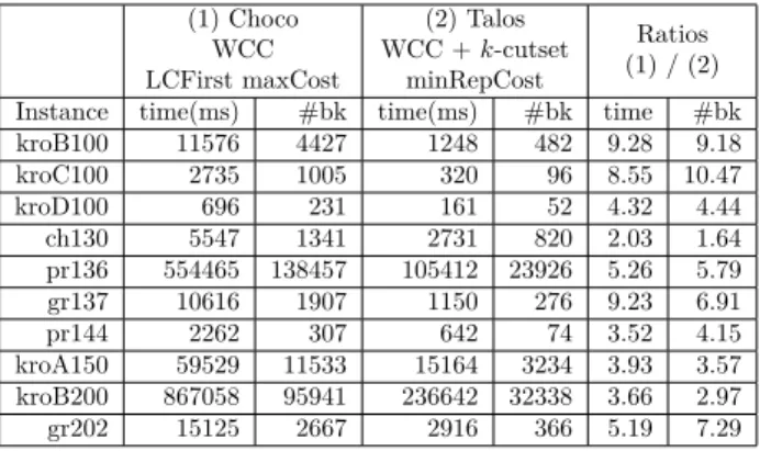 Table 4 – Comparatif de l’état de l’art et de Talos avec l’ajout du filtrage k-cutset à la WCC et la stratégie minRepCost.