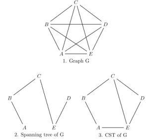 Figure 5 – Exemple de construction d’un CST.