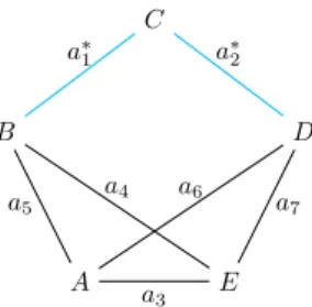 Figure 6 – {a ∗ 1 ,a ∗ 2 } est une 2-cutset. {a ∗ 1 ,a 4 ,a 5 } et {a ∗ 1 ,a 6 ,a 7 } sont les 3-cutsets incluant a ∗1 