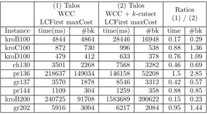 Table 1 – Résultats de la WCC avec le filtrage k-cutset et stratégie statique maxCost.
