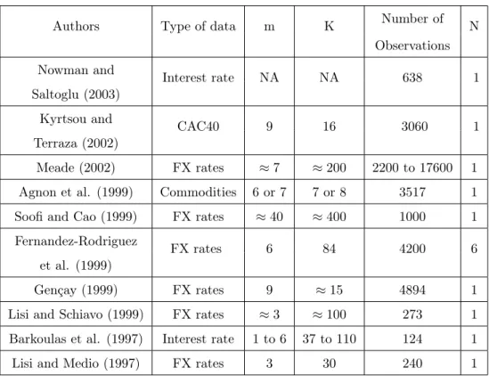 Table 1: Some papers dealing with forecasting methods using neighbors on financial data sets between 1997 and 2003.