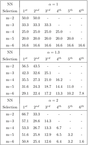 Table 2: Weighting of each element of the neighbor (%) in the computation of Euclidean distances