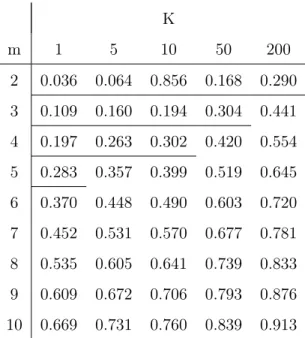 Table 8: Indicator of resemblance, S m,K , between neighbors and patterns with T = 5000
