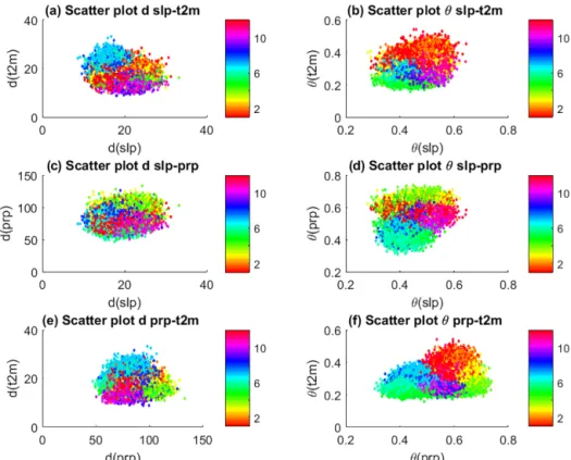 Figure 13. Scatter plots of the local dimensions d (a, c, e) and inverse persistences θ (b, d, f) of sea-level pressure (slp), 2 m temperature (t2m), and precipitation frequency (prp) data.