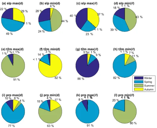 Figure 3. Occurrence of extremes (observations beyond the 0.02 (minima) and 0.98 (maxima) quantiles) of local dimension d and inverse persistence θ in different seasons