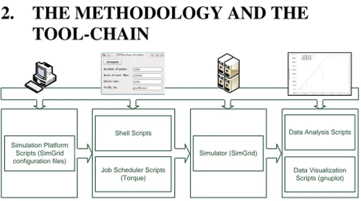 Figure 1: The tool-chain provides support for all the steps of the experiments: the design of the platform, the execution, the simulation and the data analysis.