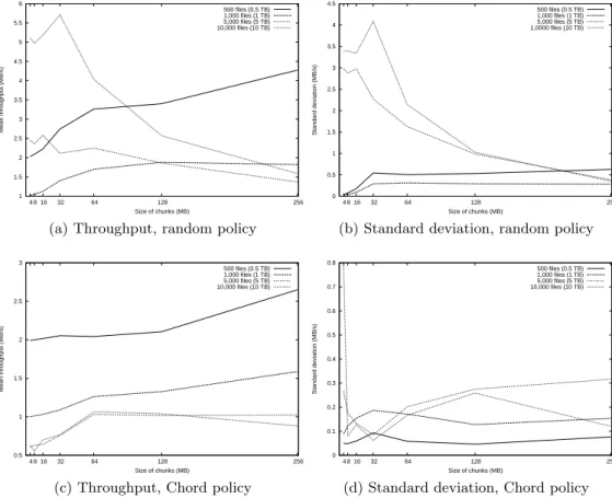 Figure 5: Throughput and standard deviation for different fragment sizes and files/peers ratiosusing a random and Chord policy for the choice of the peers.