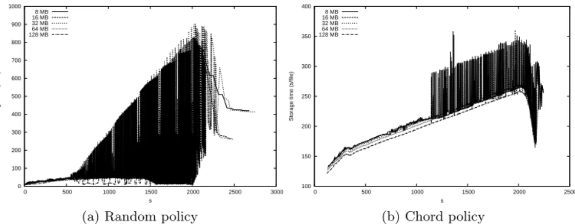 Figure 6: Storage time in case of disasters: after 500 s, one third of the nodes crashes, and at 1,000 s the recovery process starts, restoring the lost fragments on peers chosen using a random or a Chord policy.