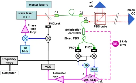 Fig. 1. Two-mode amplitude modulation: experimental set-up. C1, C2, C3: fibred collimators