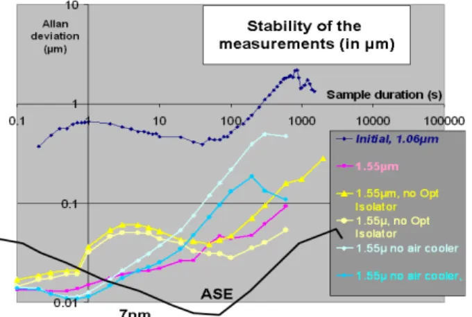 Fig. 2. 13.6 GHz amplitude modulation: stability of the distance measurements, obtained using   photodiodes with 15 dB return loss (dark blue points) or with 35 dB return loss (all other data)