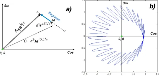 Fig. 6. Phasor representation of the detected PhD1 high frequency signal. a) shows the "segment"drawn by the  resultant vector when the optical wavelength is scanned