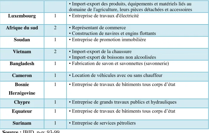Tableau n°05 : Répartition des sociétés (dont le gérant est étranger) inscrites Au  registre du commerce par secteur d’activités a fin 2013 