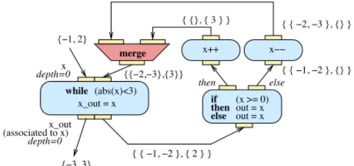 Figure 6: Complete example with loop, conditional, and array merging activities.
