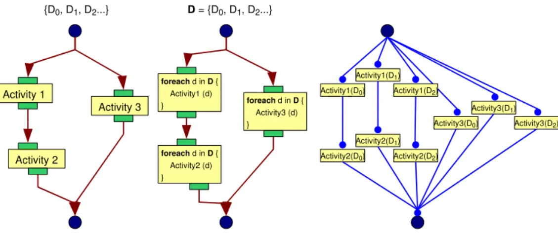 Figure 1: Data-driven language (left), explicit variables assignment and parallel constructs (center) and pure control language (right).