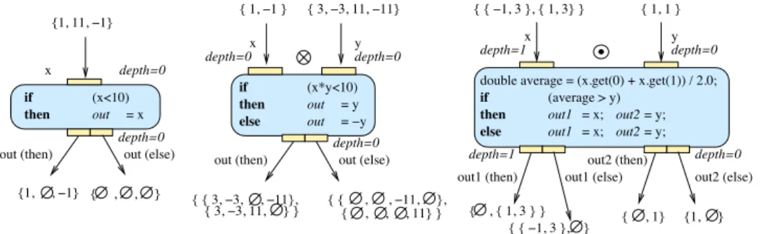 Figure 3: Three conditional examples. ⊙ denotes the dot iteration strategy and ⊗ denots the cross.