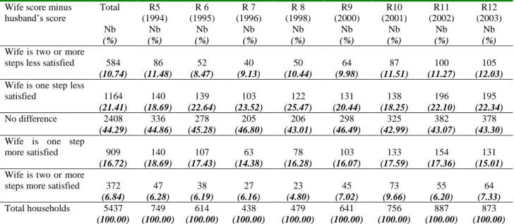 Table 5. Ordered probit estimation of individual satisfaction AS. 