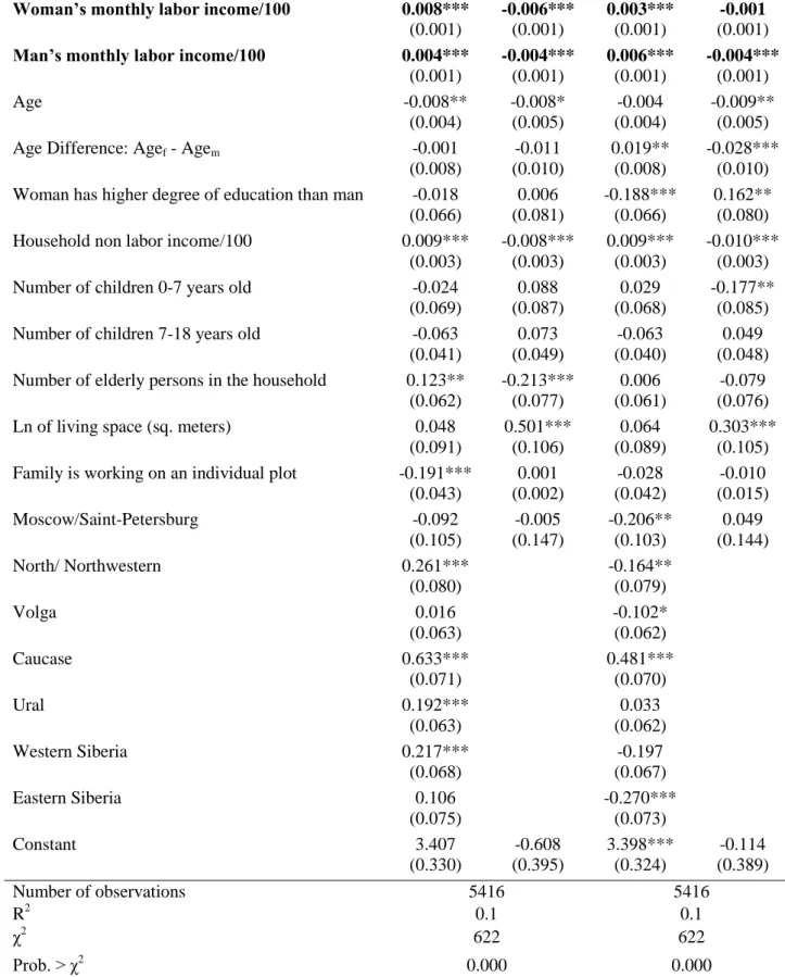 Table 7. Ordered Probit Estimation of Income and Satisfaction Indexes of Intra- Intra-Household Inequality 