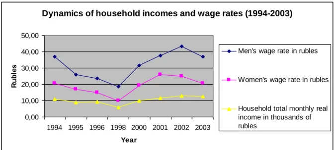 Figure 1. Dynamics of household incomes and wage rates (1994 – 2003) 