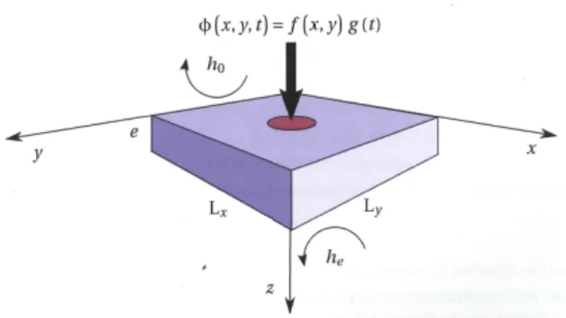 Figure 2 : Forme temporelle d’un flash en rampe finie