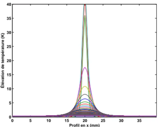 Figure 5 : Profils de temp´erature selon x