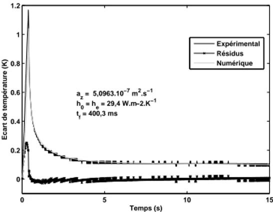 Figure 8 : Thermogramme et identification de a z