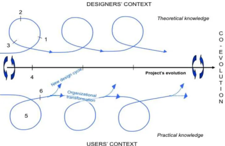 Figure 1. Towards an integrated design science methodology 
