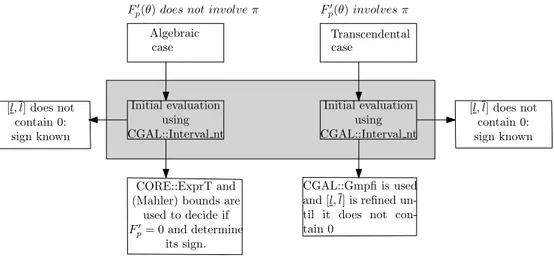 Figure 3: Number types used in the Sign predicate. Note that CGAL::Interval_nt is used in the algebraic and transcendental cases, while the remaining number types are only used if required.