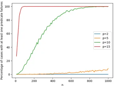 Figure 4: Fraction of program runs for which at least one predicate execution triggers refine- refine-ment, as a function of n and p