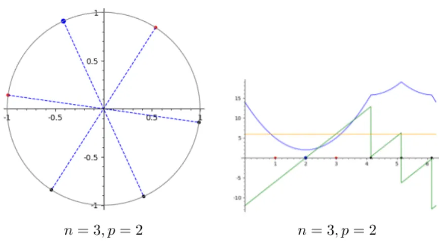 Figure 7: An interval where F p has an algebraic expression and F p 0 (θ) = 0. Illustration of F p , F p 0 , F p 00 for p = 2 and three angles Θ 0 = {θ 1 = 1, θ 2 = 2, θ 3 = 3} 